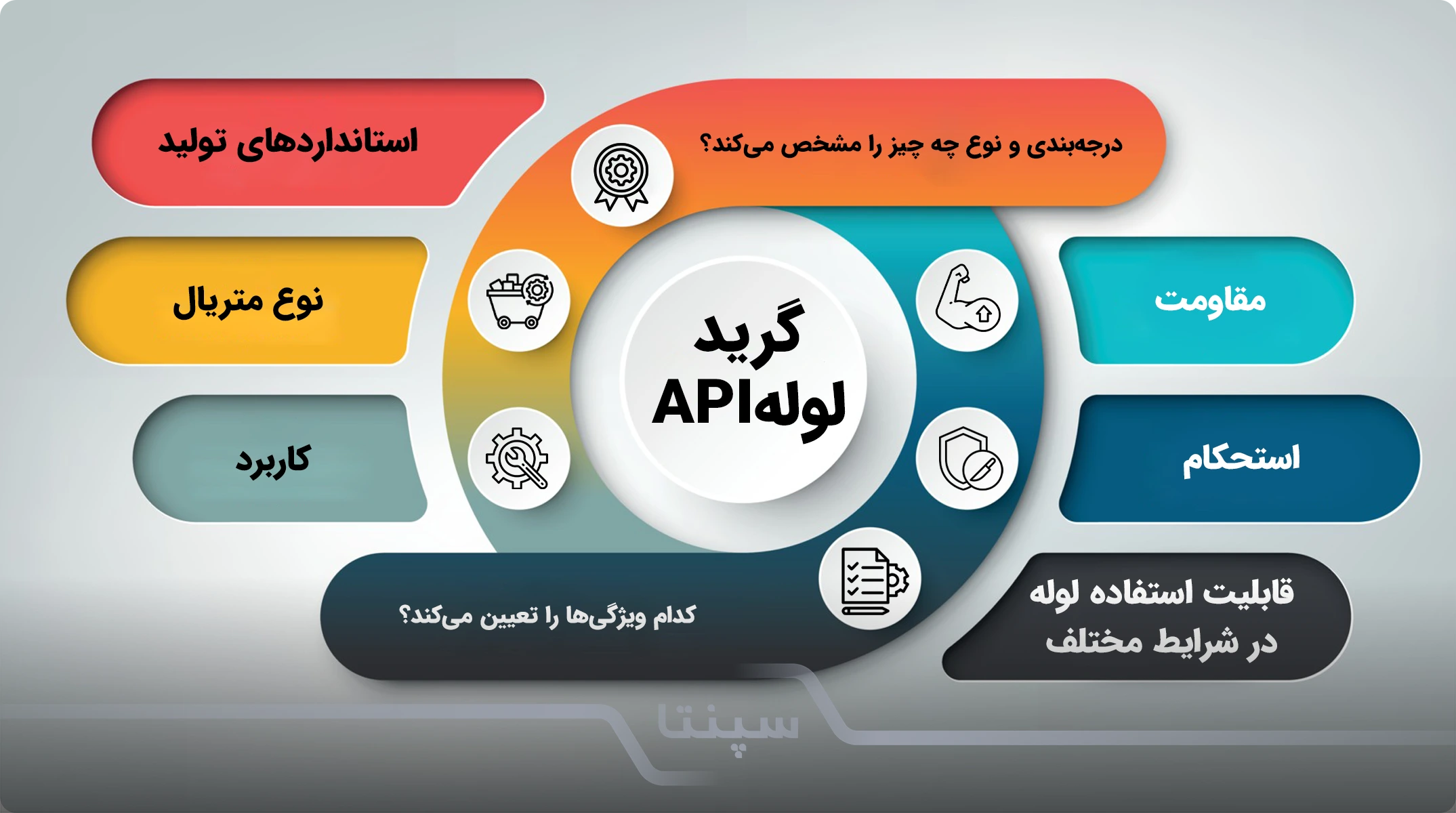 گرید لوله api