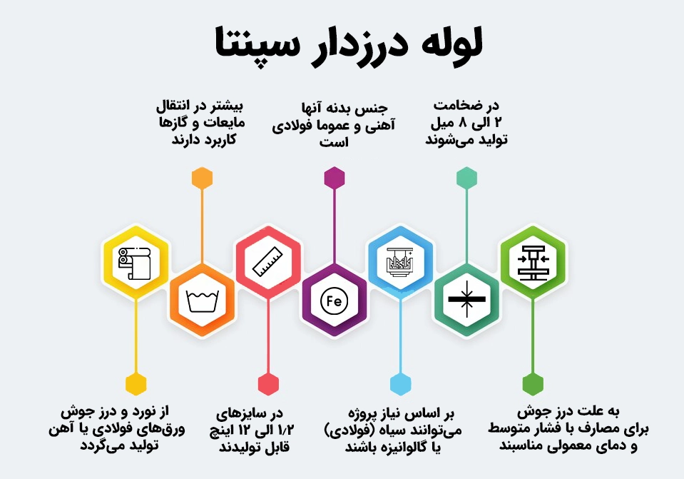 مشخصات فنی لوله سیاه درزدار