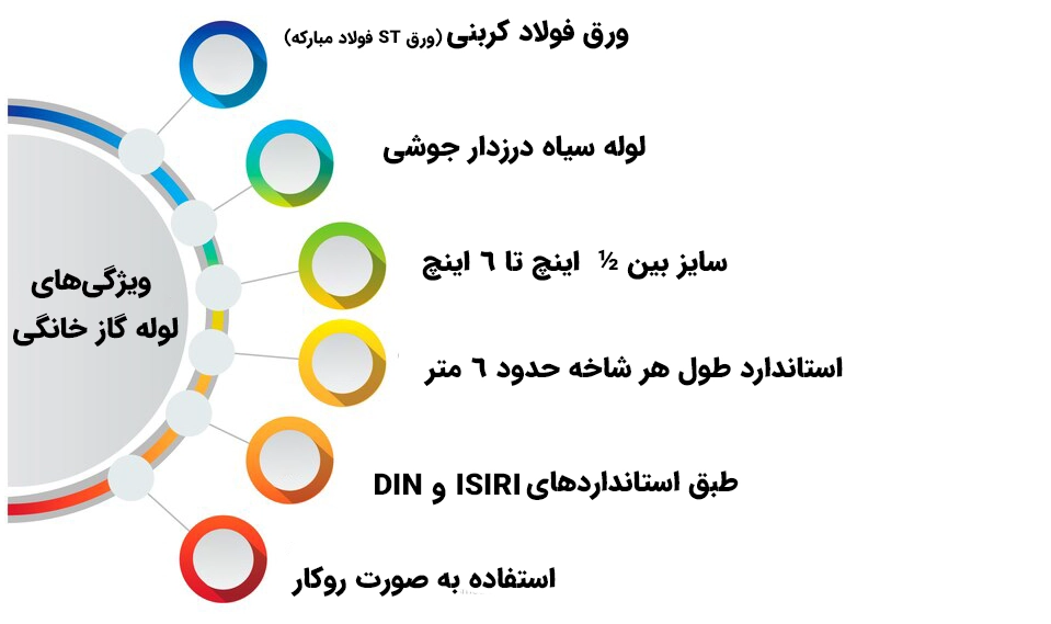 لوله گاز خانگی