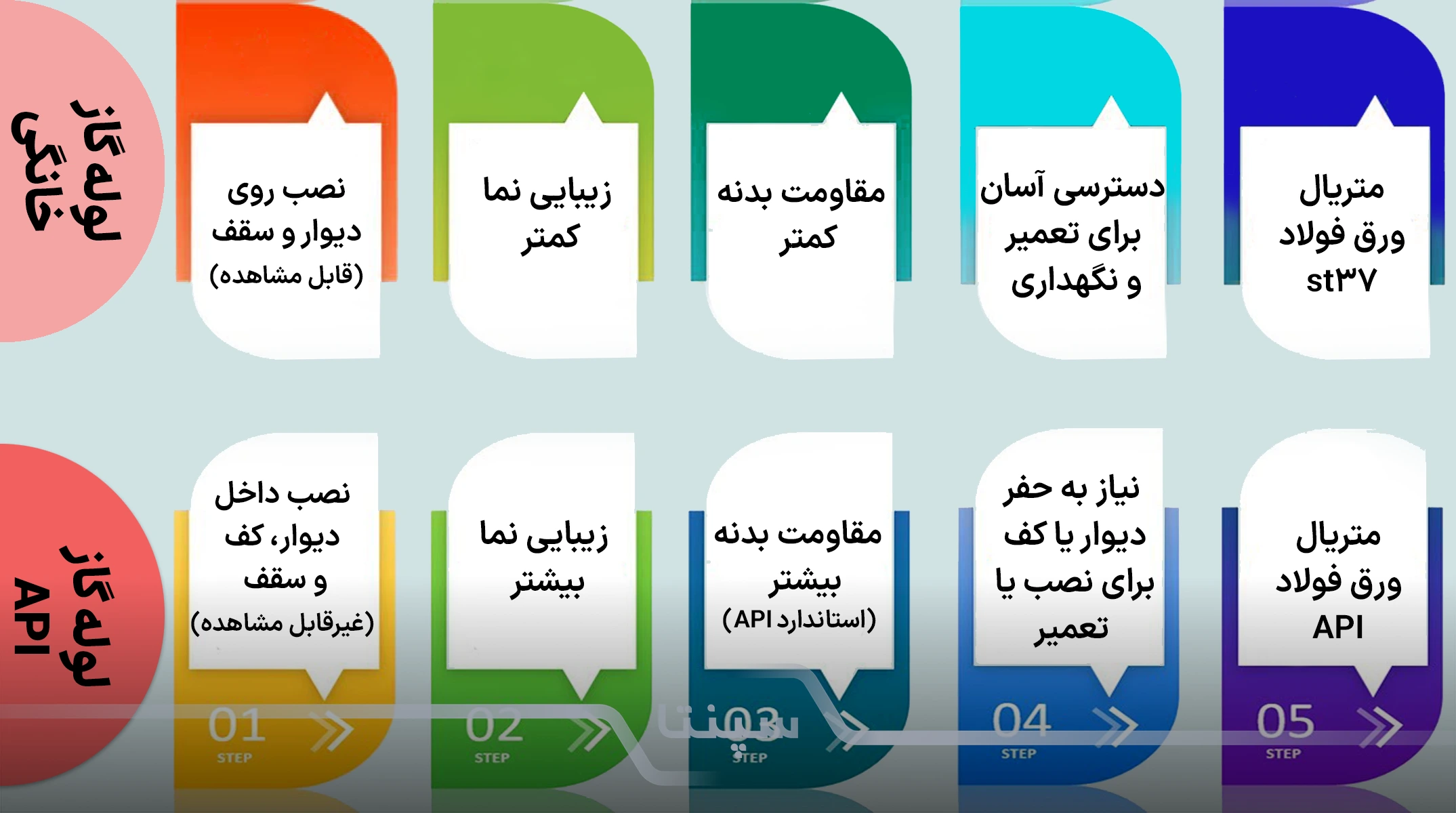 تفاوت لوله گازی توکار و روکار