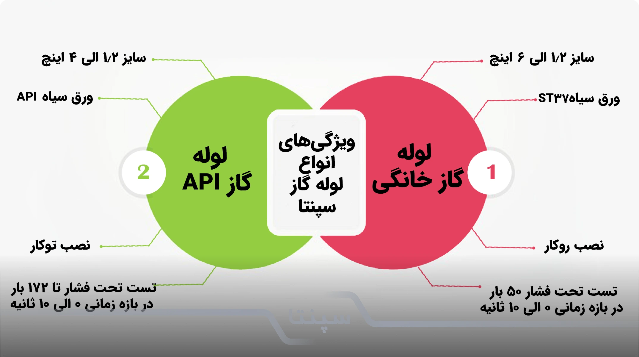 لوله گاز سپنتا