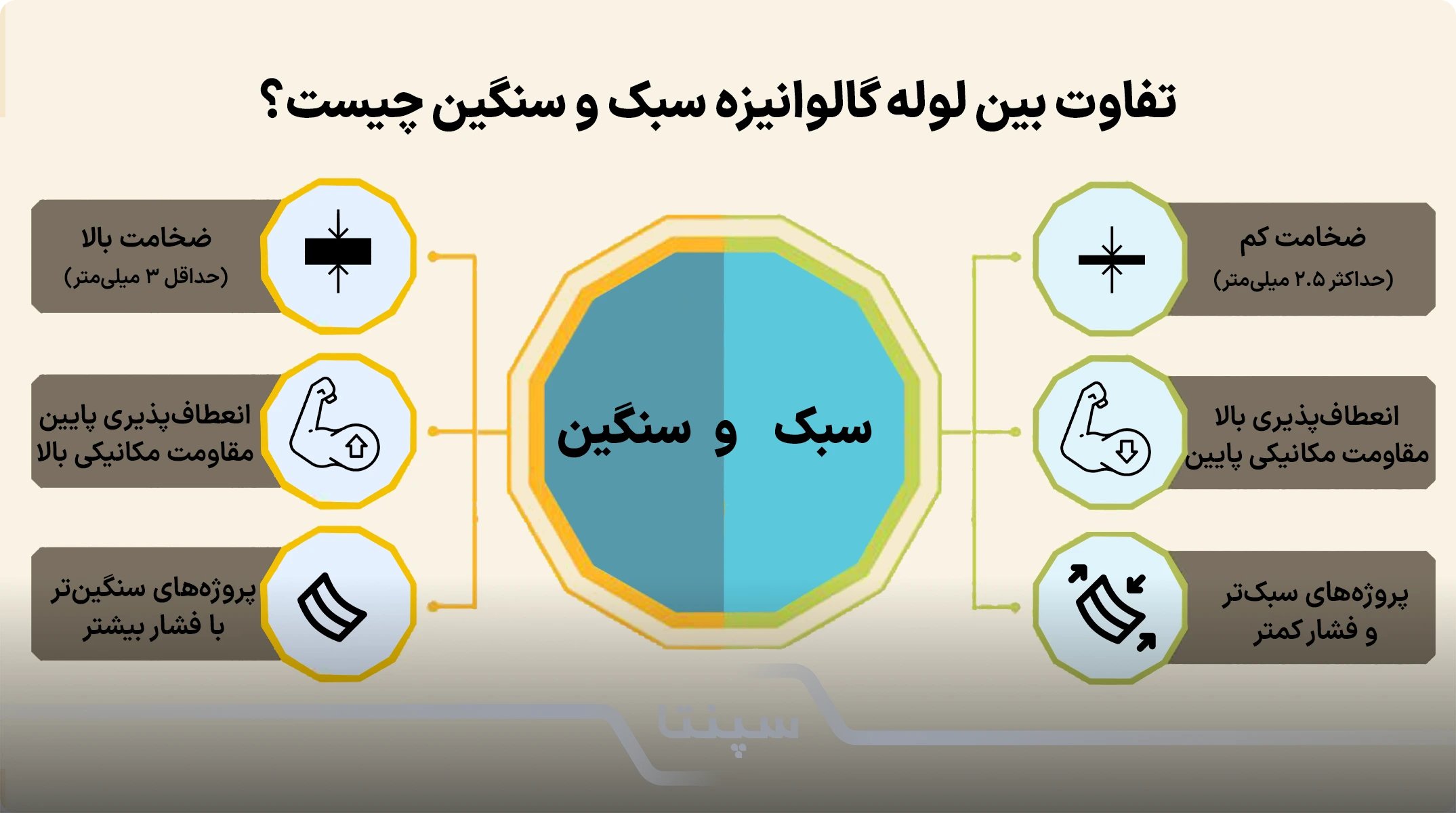 تفاوت لوله گالوانیزه سبک و سنگین