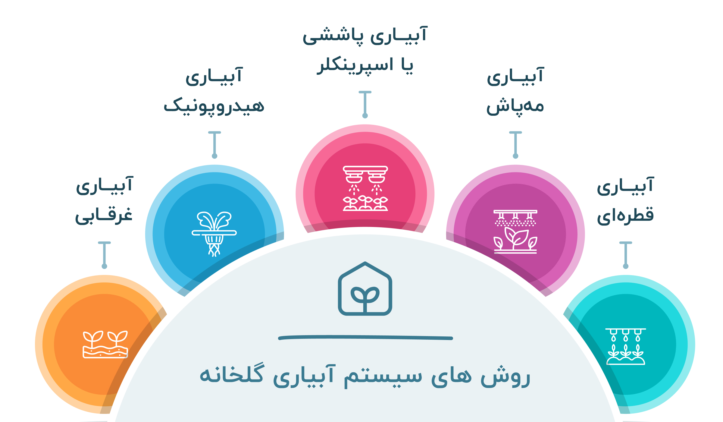 انواع روش سیستم های آبیاری گلخانه